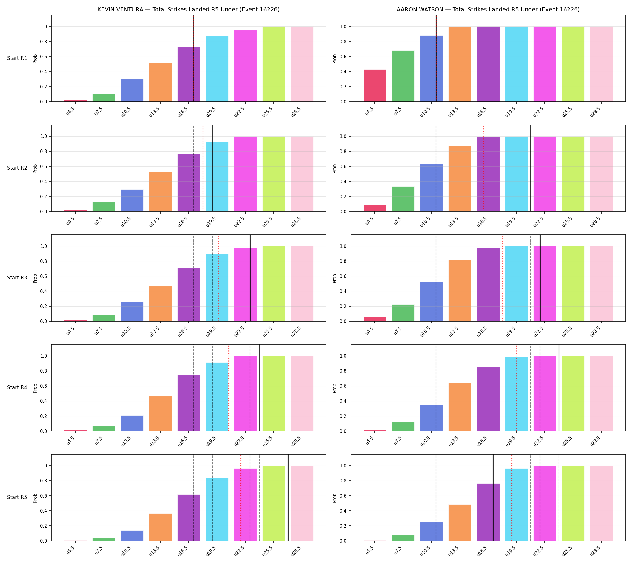 Round: Total Strikes Landed — round 5 — snapshots — Dev