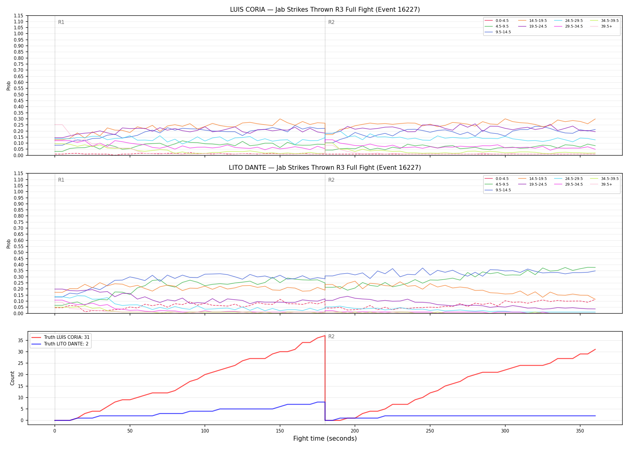 Round: Jab Strikes Thrown — round 3 — fight view — Dev