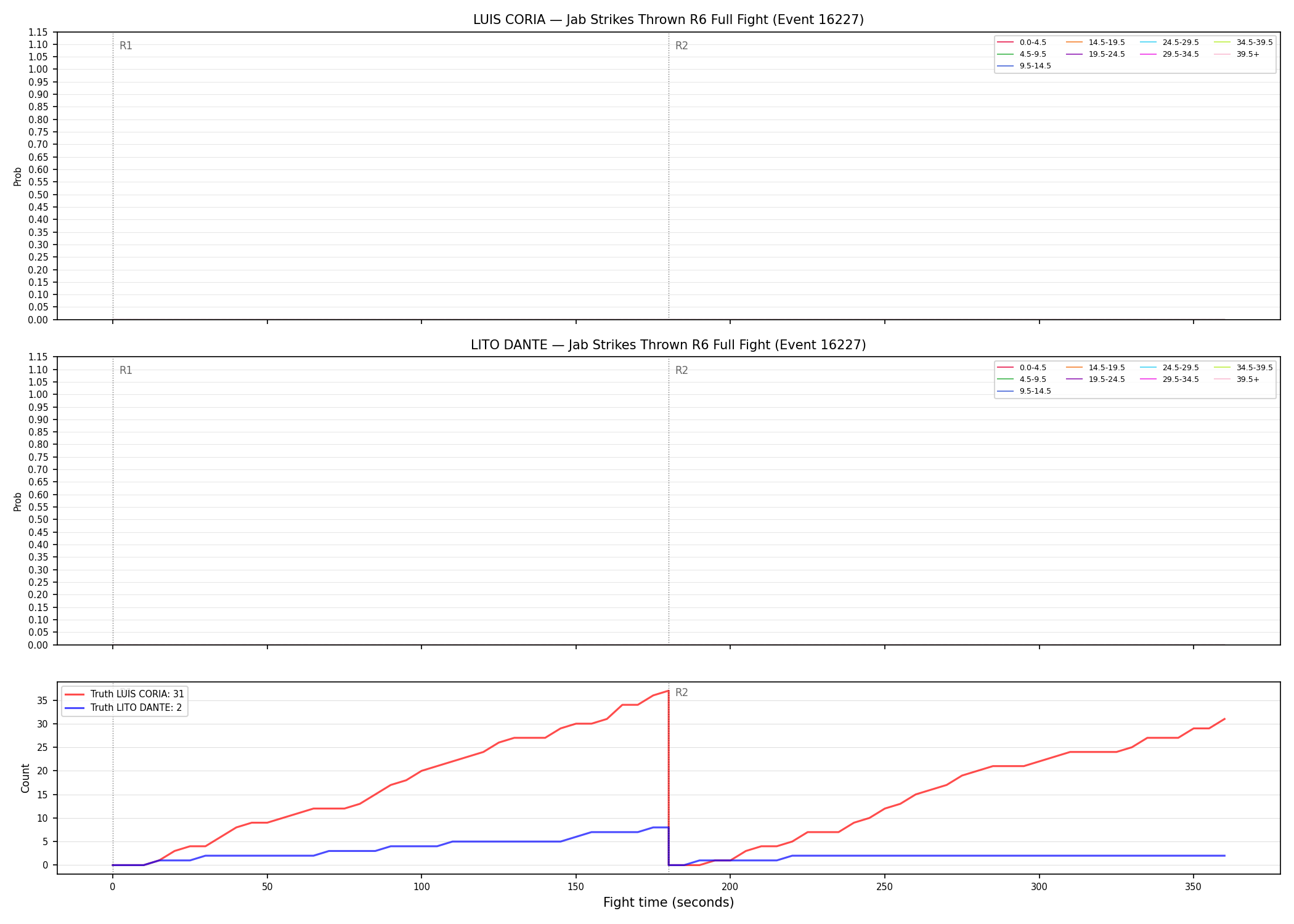 Round: Jab Strikes Thrown — round 6 — fight view — Dev