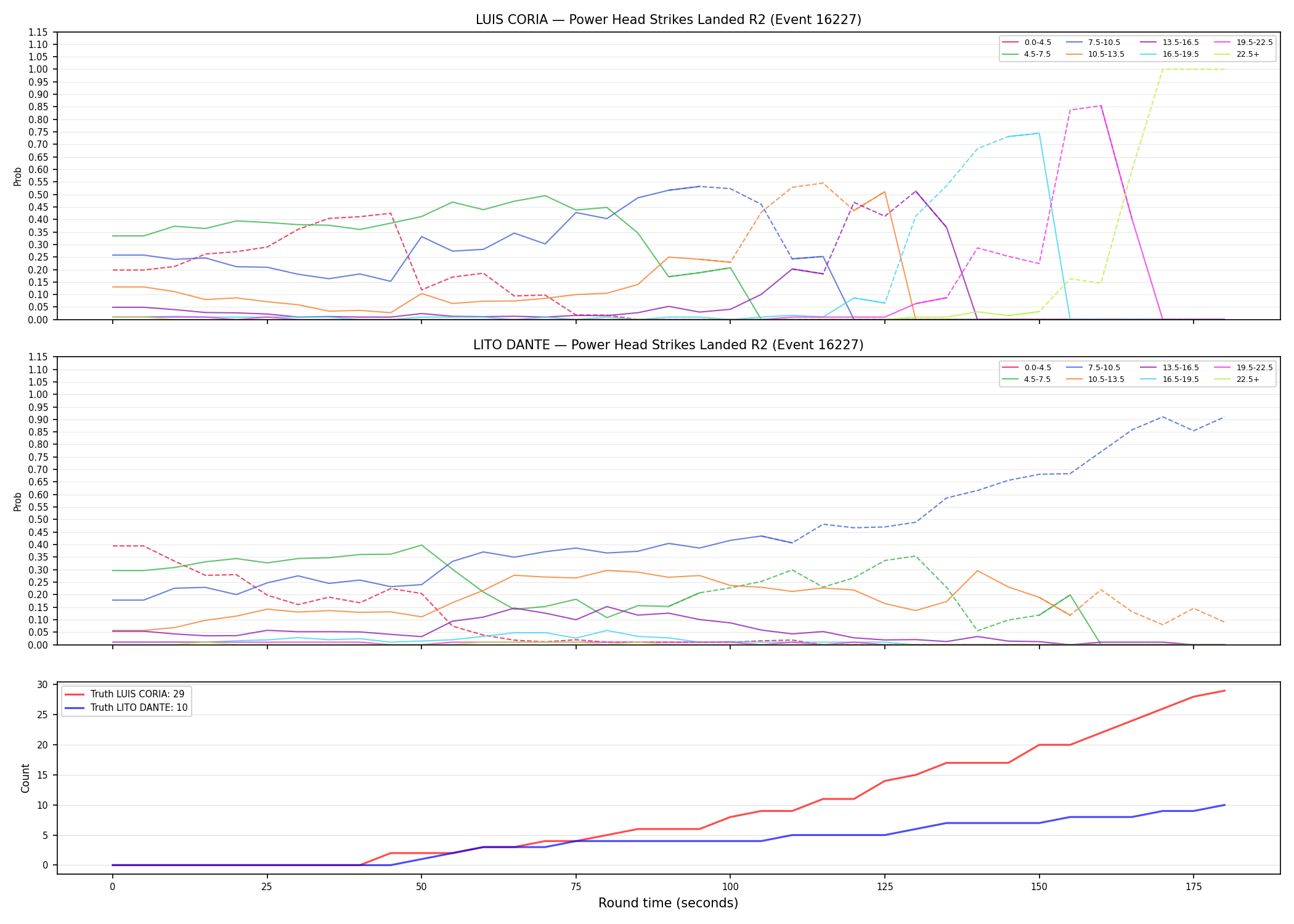 Round: Power Head Strikes Landed — round 2 — Dev