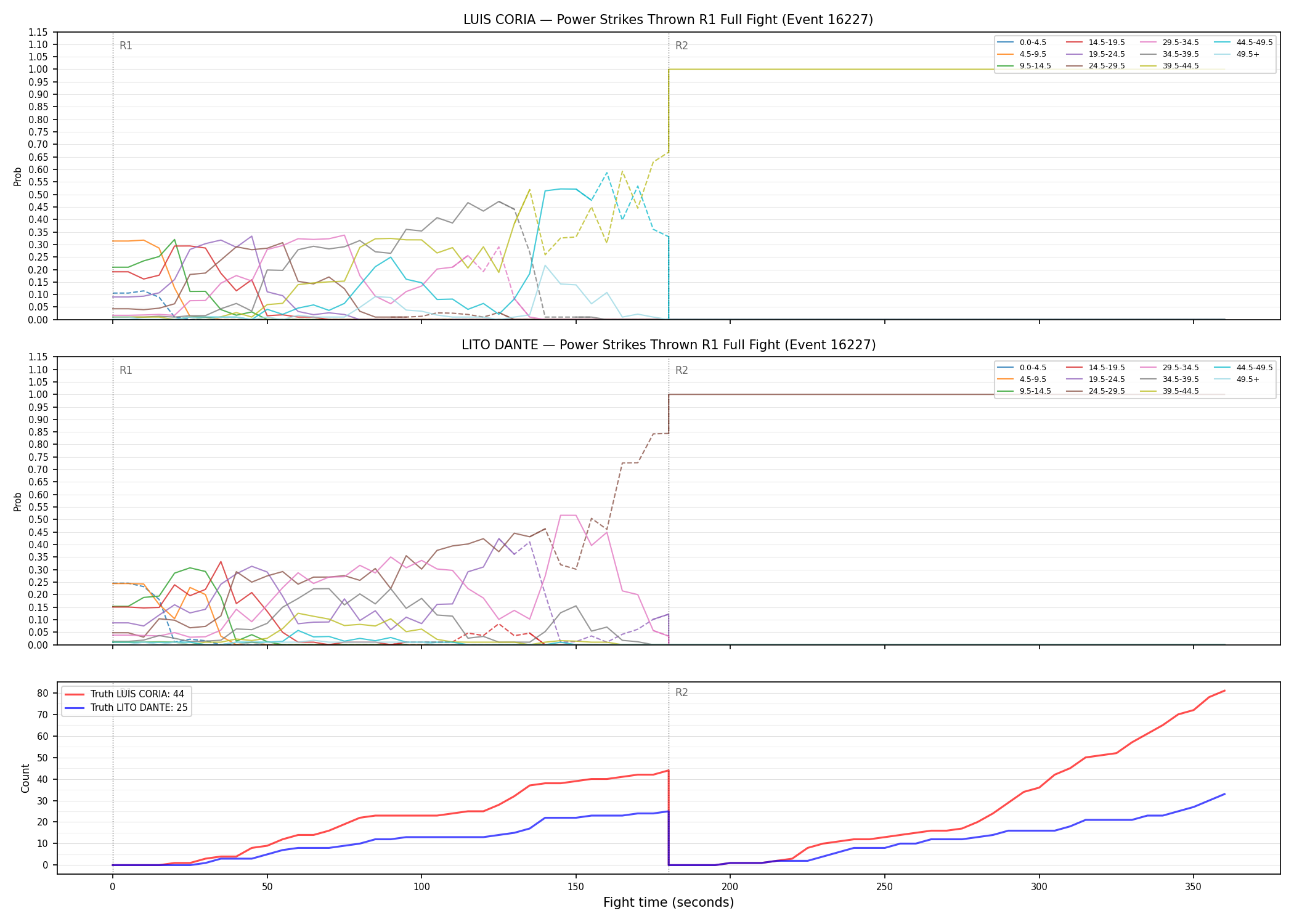 Round: Power Strikes Thrown — round 1 — fight view — Dev