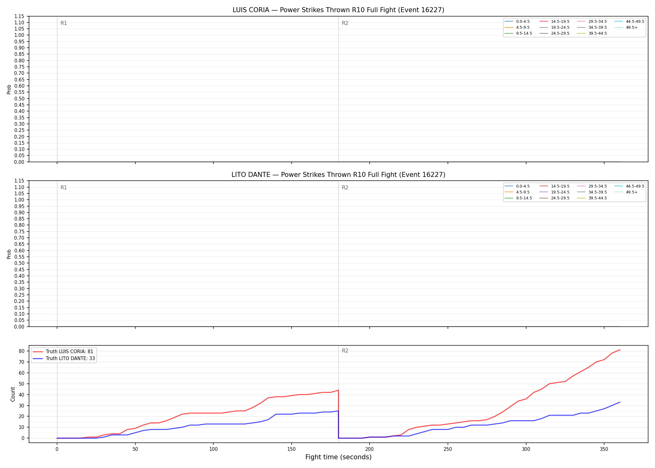 Round: Power Strikes Thrown — round 10 — fight view — Dev