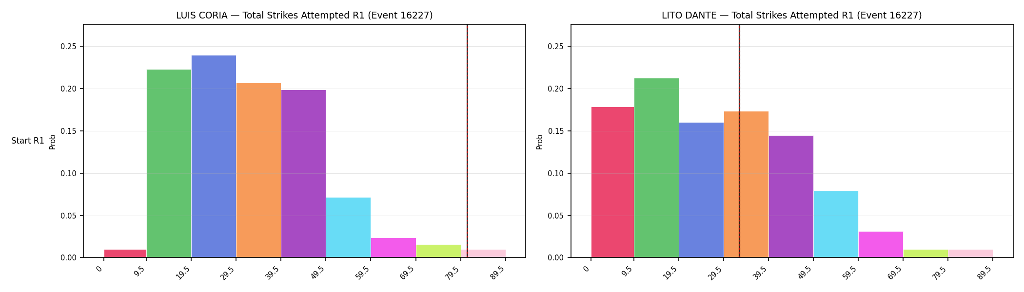 Round: Total Strikes Attempted — round 1 — snapshots — Dev