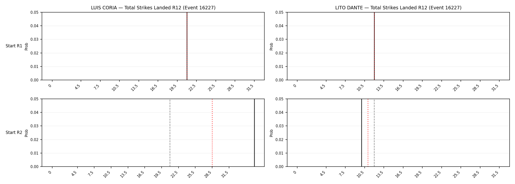 Round: Total Strikes Landed — round 12 — snapshots — Dev