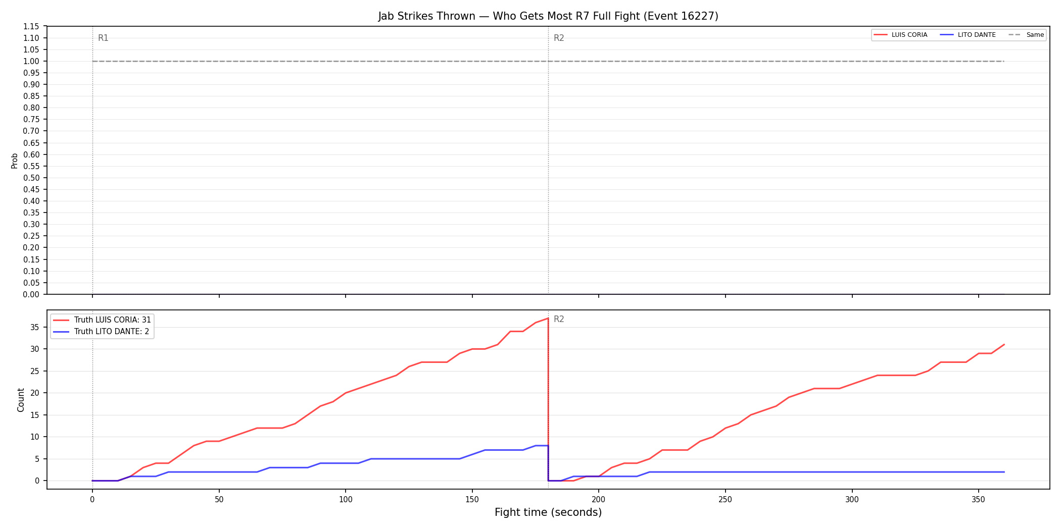 Round: Jab Strikes Thrown — round 7 — fight view — Dev