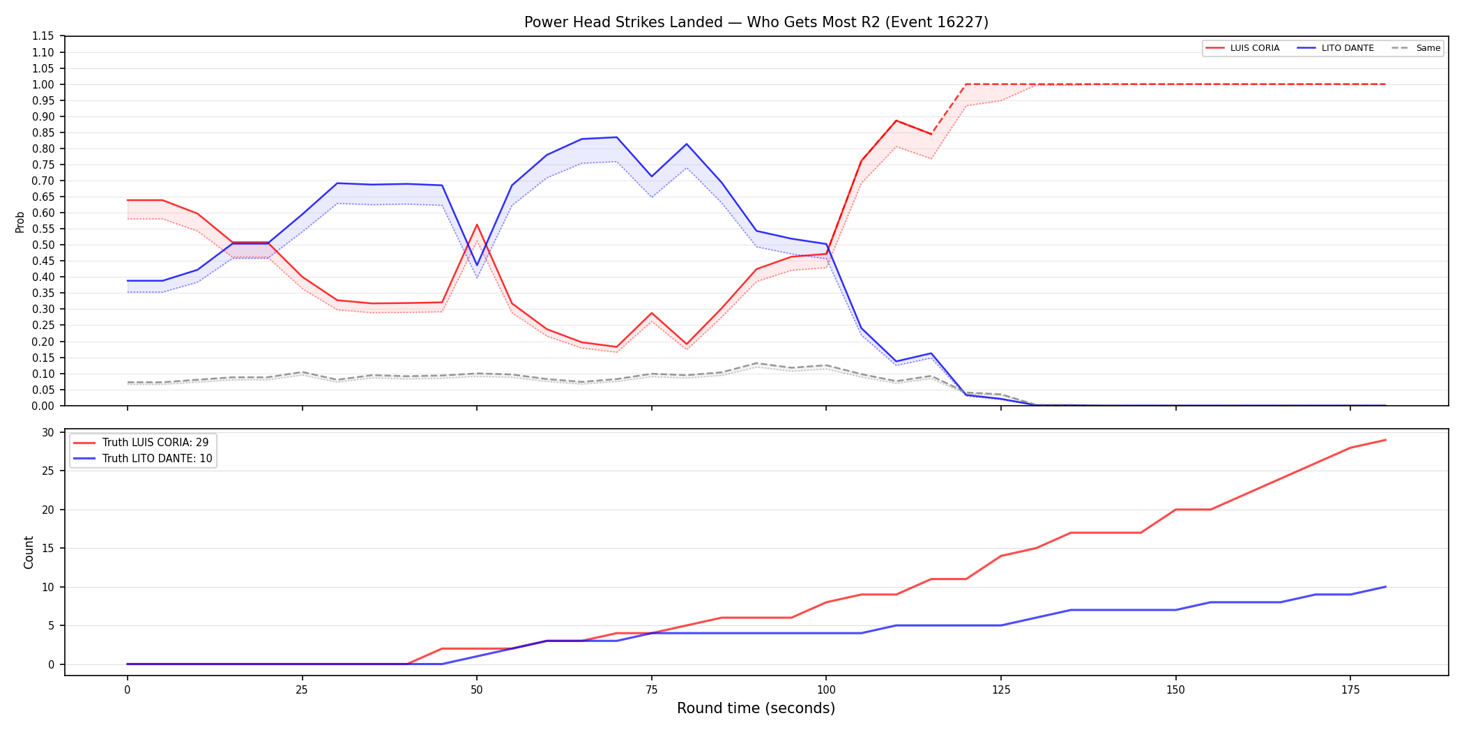 Round: Power Head Strikes Landed — round 2 — Dev