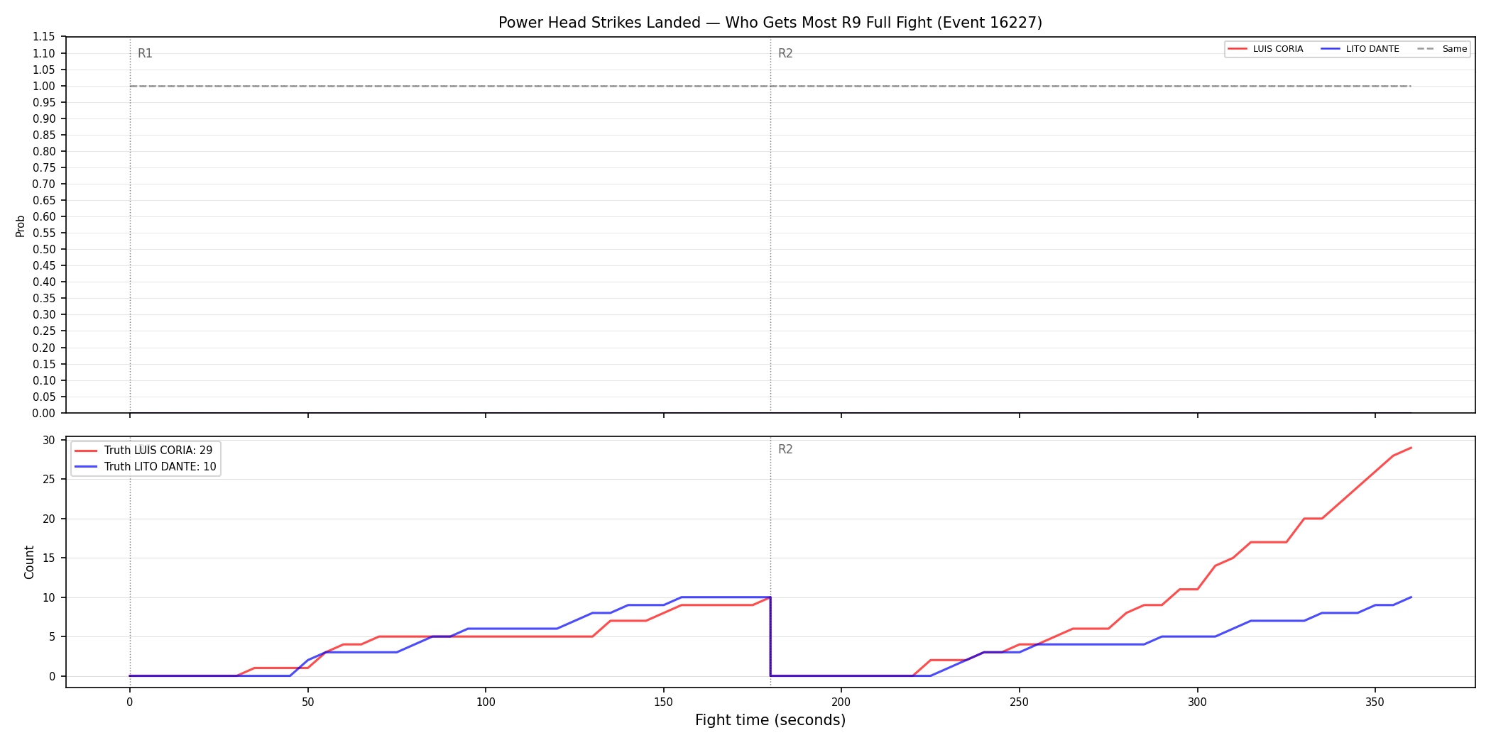 Round: Power Head Strikes Landed — round 9 — fight view — Dev