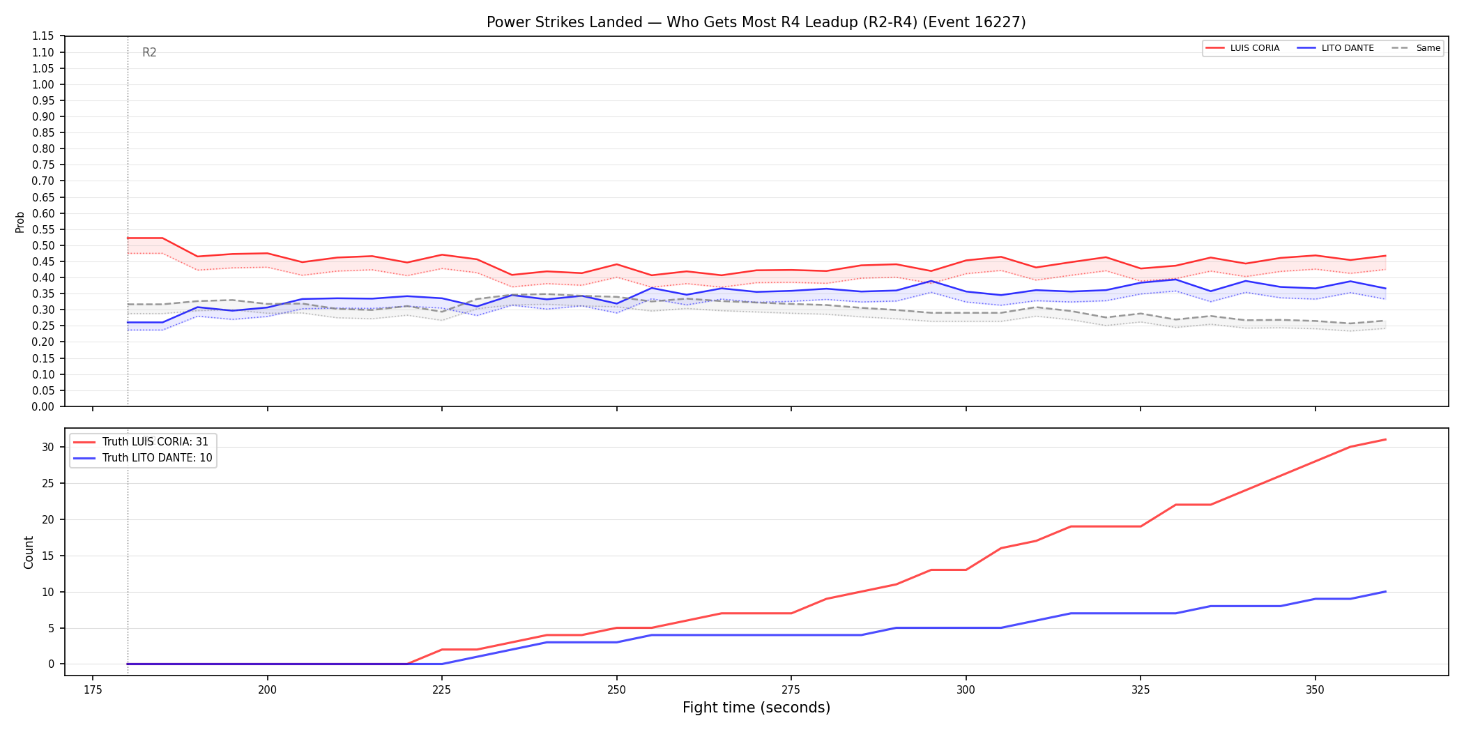 Round: Power Strikes Landed — round 4 — leadup — Dev