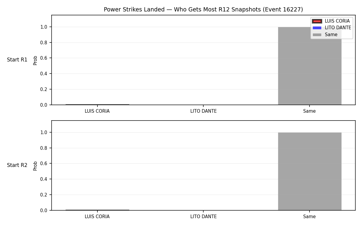 Round: Power Strikes Landed — round 12 — snapshots — Dev