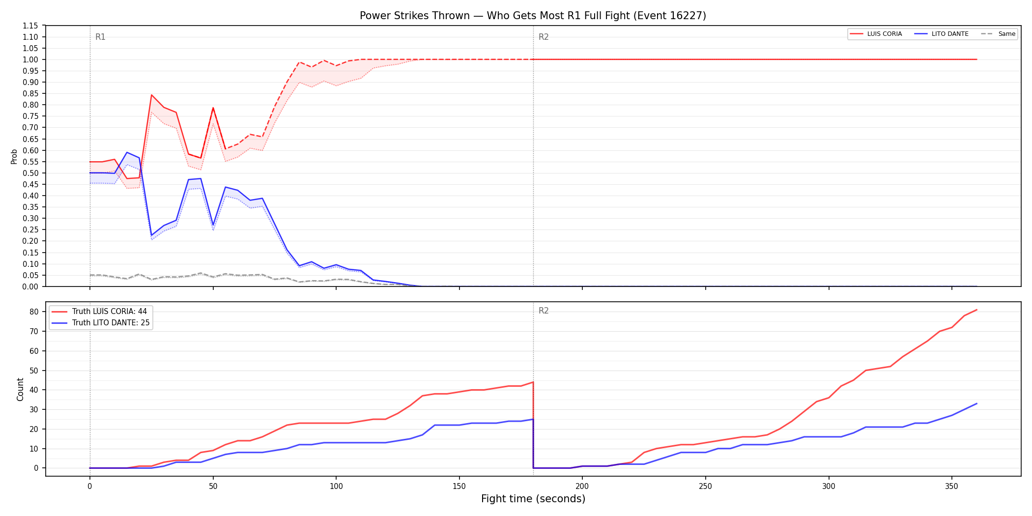 Round: Power Strikes Thrown — round 1 — fight view — Dev