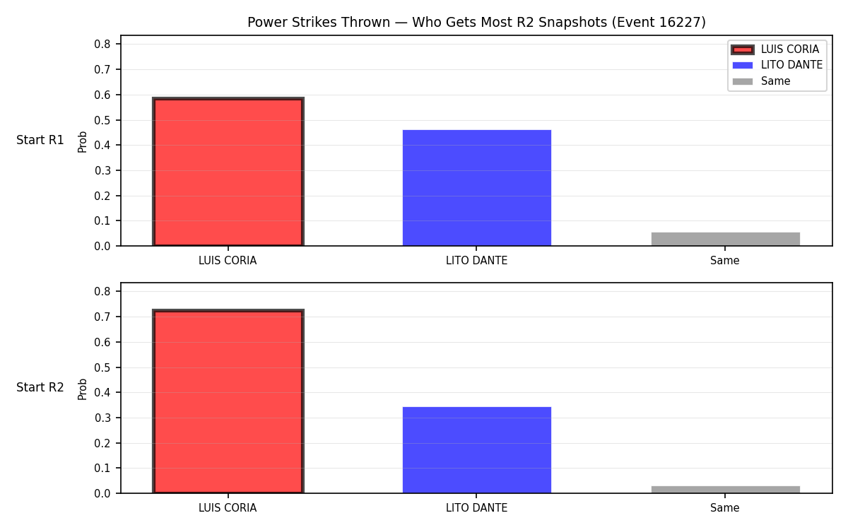 Round: Power Strikes Thrown — round 2 — snapshots — Dev