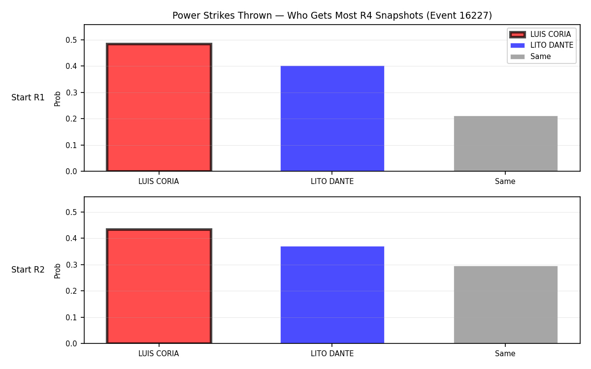 Round: Power Strikes Thrown — round 4 — snapshots — Dev