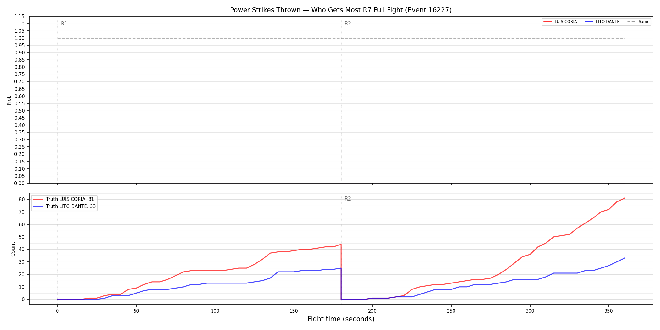 Round: Power Strikes Thrown — round 7 — fight view — Dev