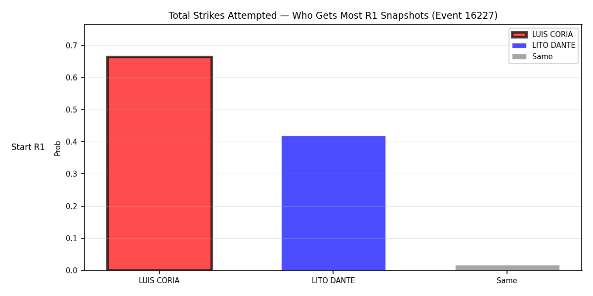Round: Total Strikes Attempted — round 1 — snapshots — Dev