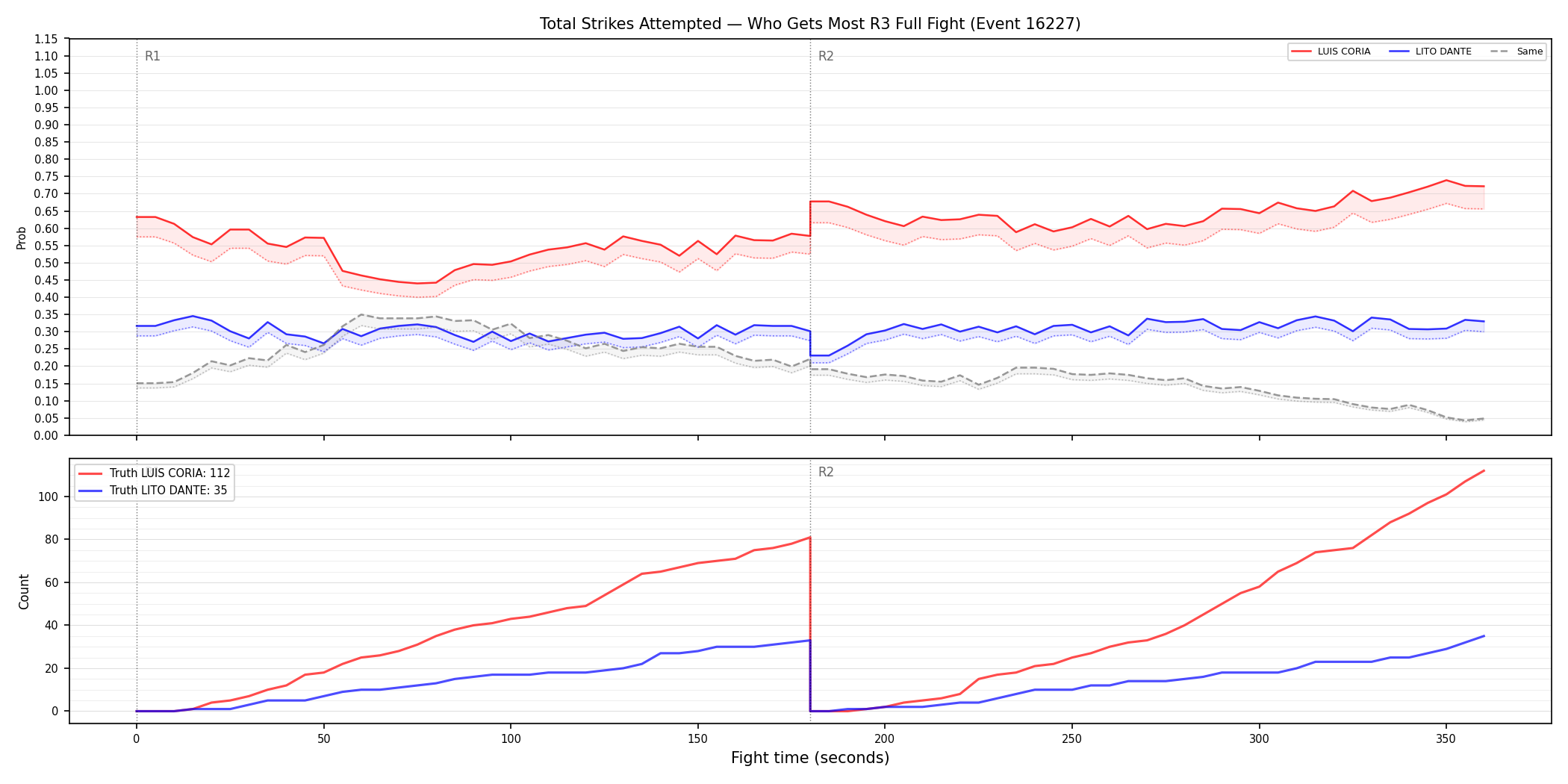 Round: Total Strikes Attempted — round 3 — fight view — Dev