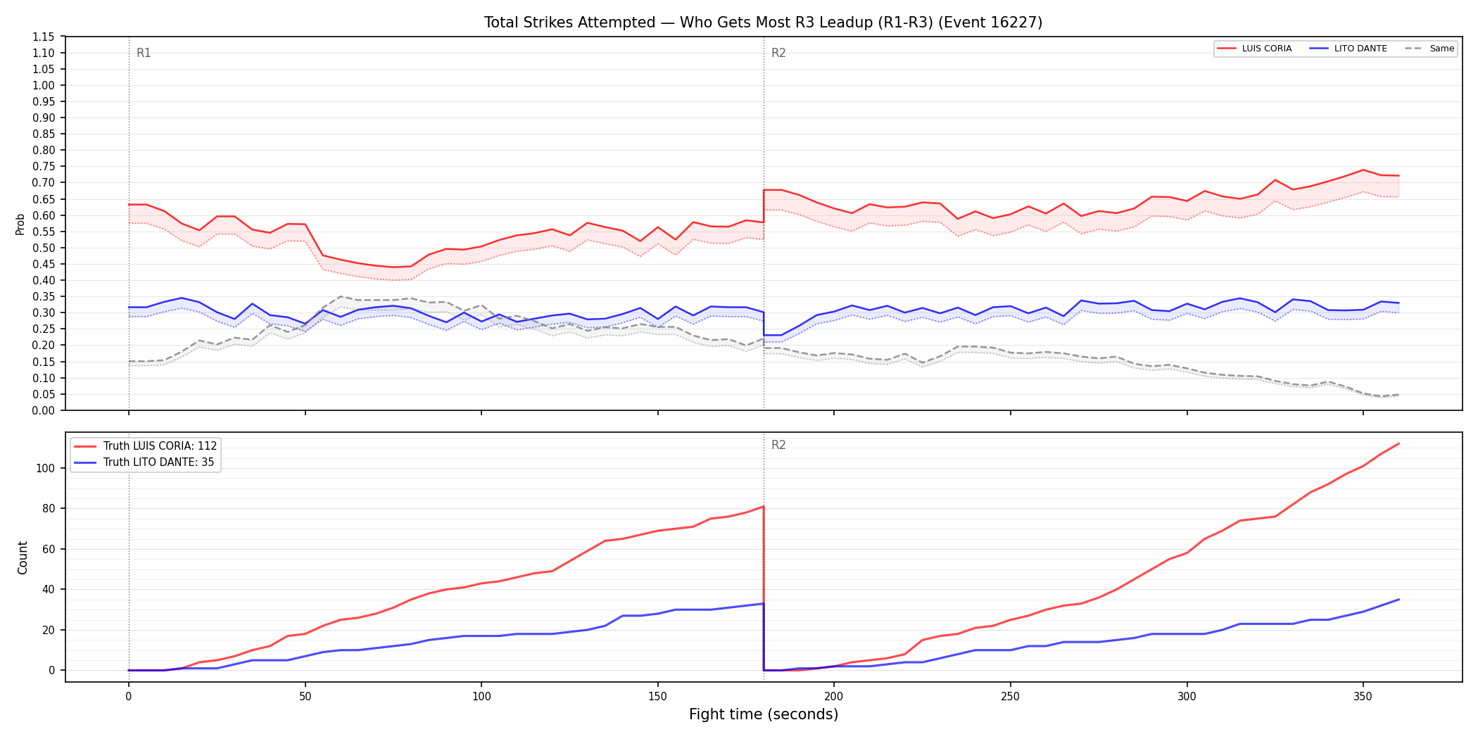 Round: Total Strikes Attempted — round 3 — leadup — Dev