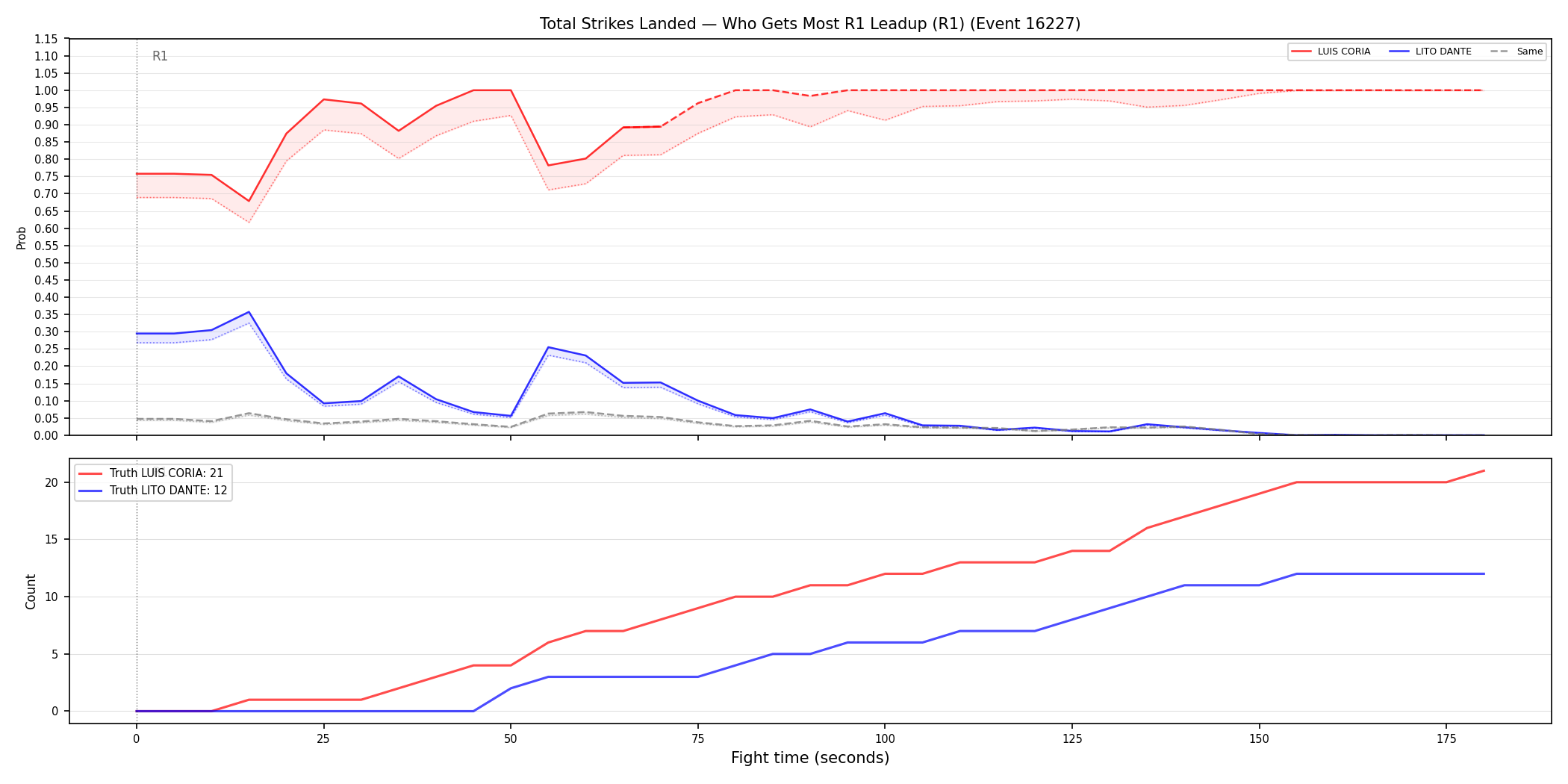 Round: Total Strikes Landed — round 1 — leadup — Dev