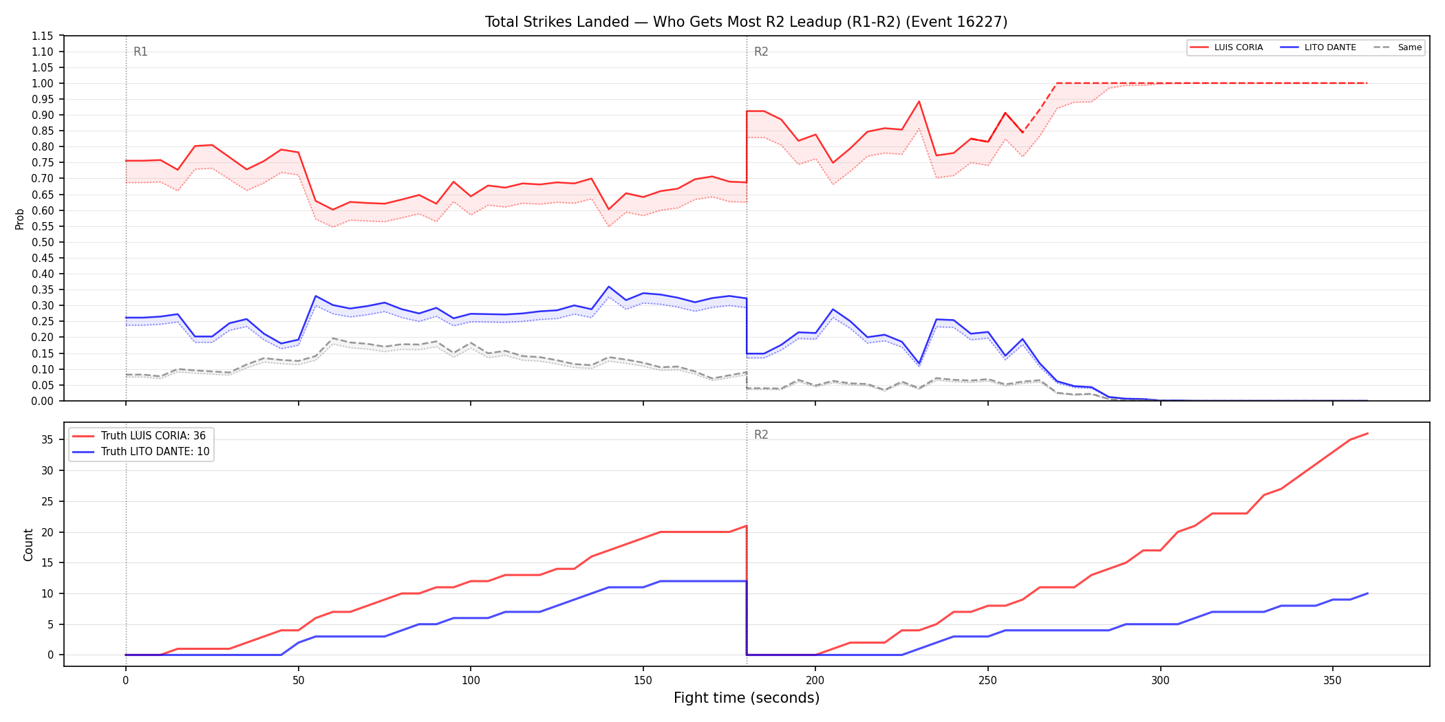 Round: Total Strikes Landed — round 2 — leadup — Dev