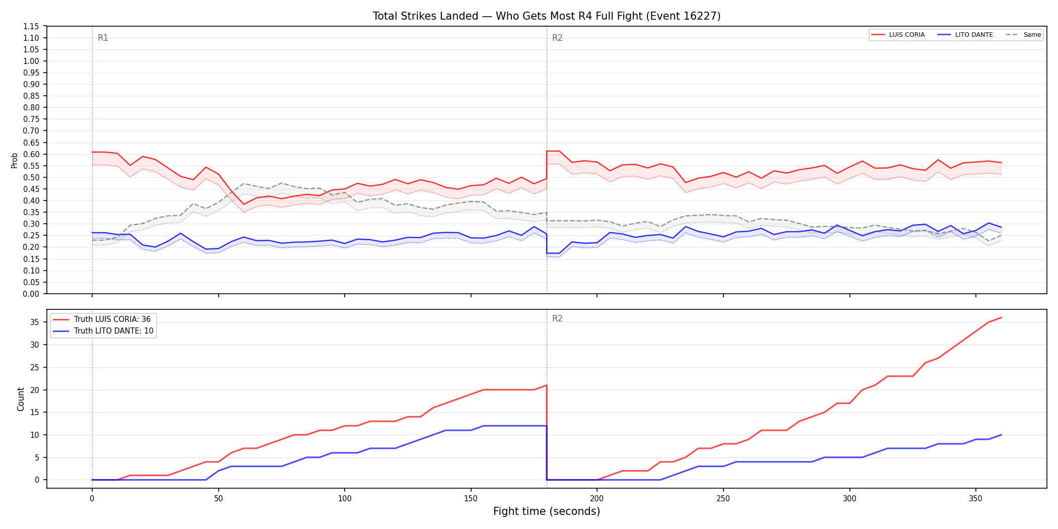 Round: Total Strikes Landed — round 4 — fight view — Dev