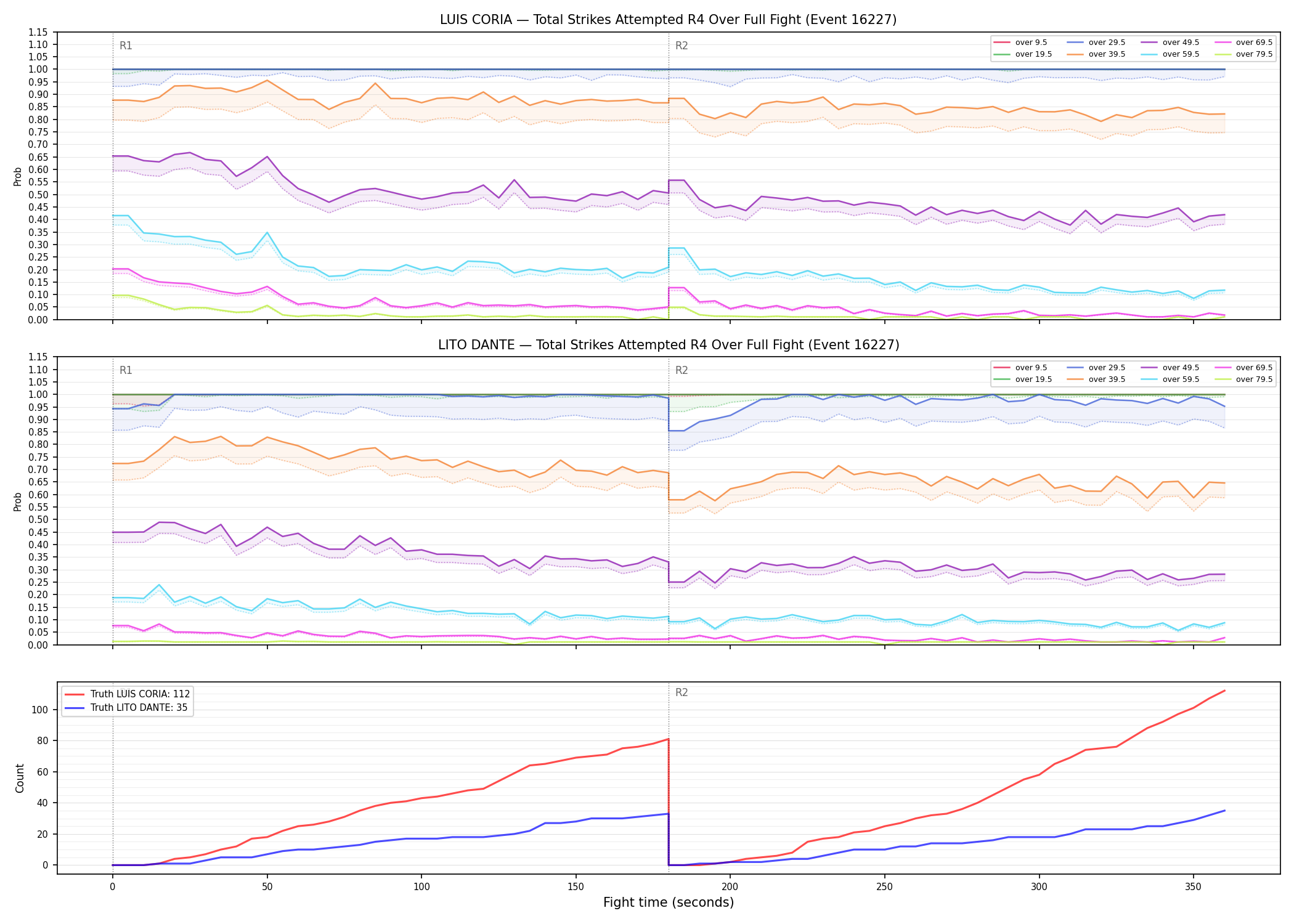 Round: Total Strikes Attempted — round 4 — fight view — Dev