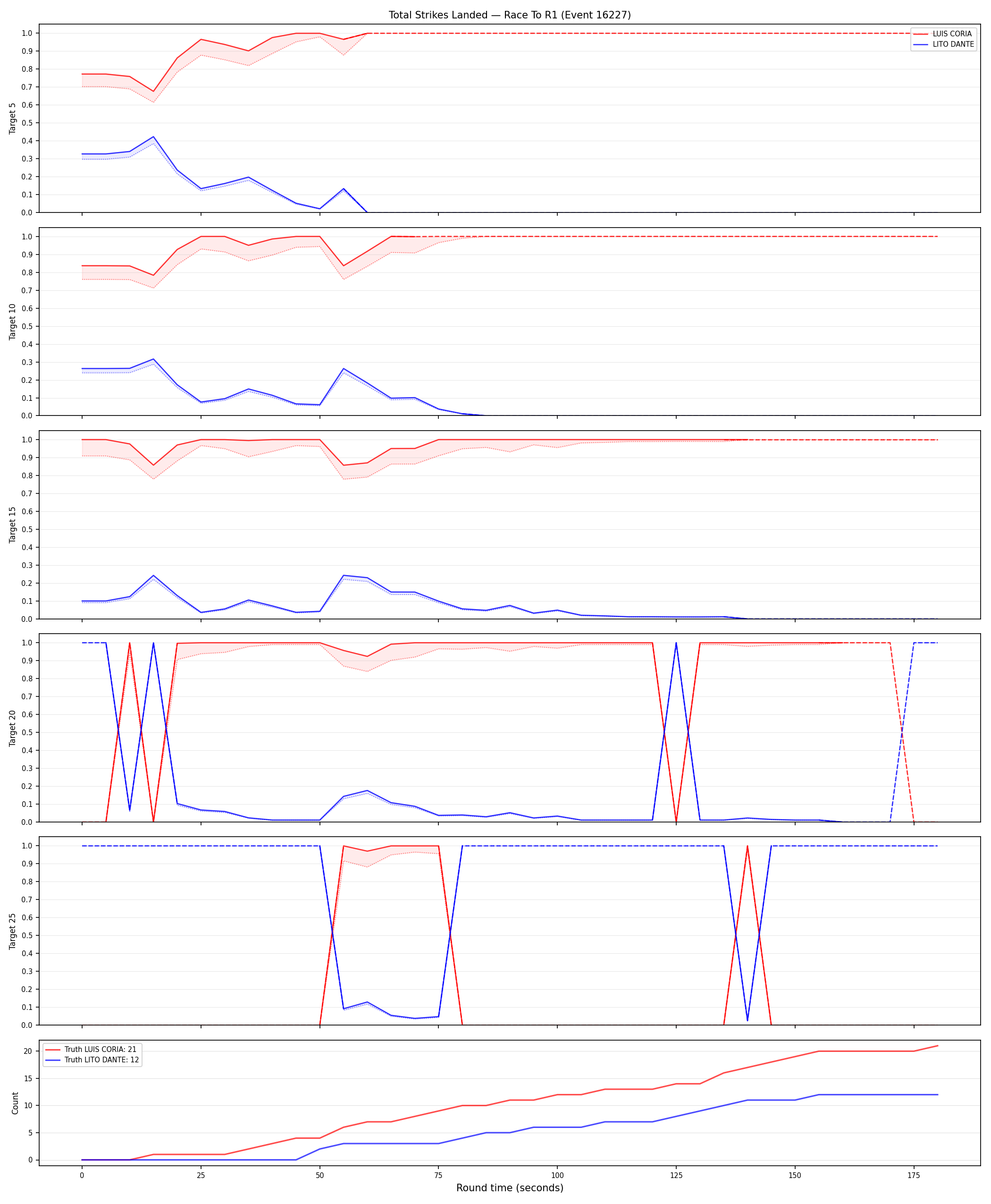 Round: Total Strikes Landed — round 1 — Dev