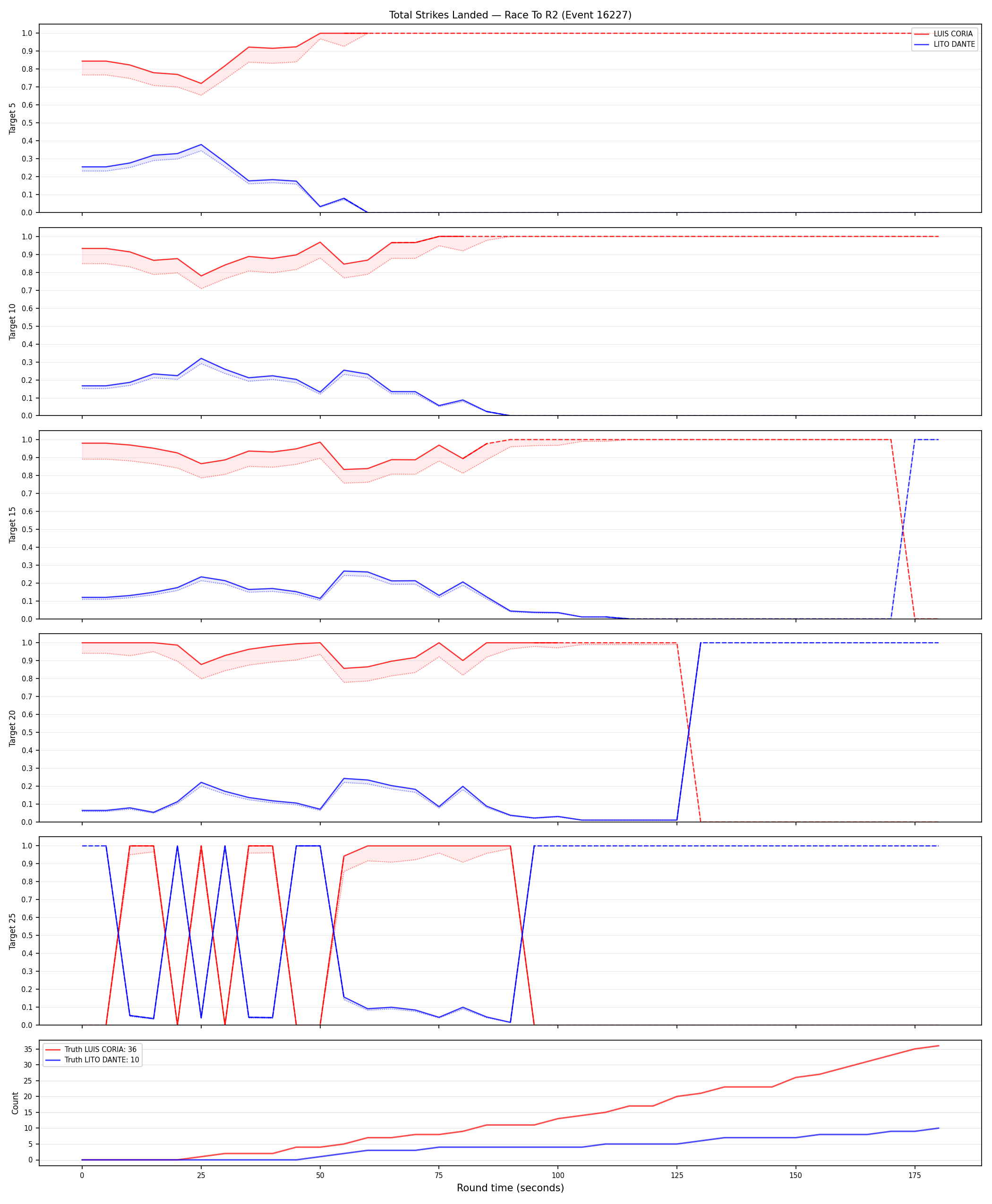 Round: Total Strikes Landed — round 2 — Dev