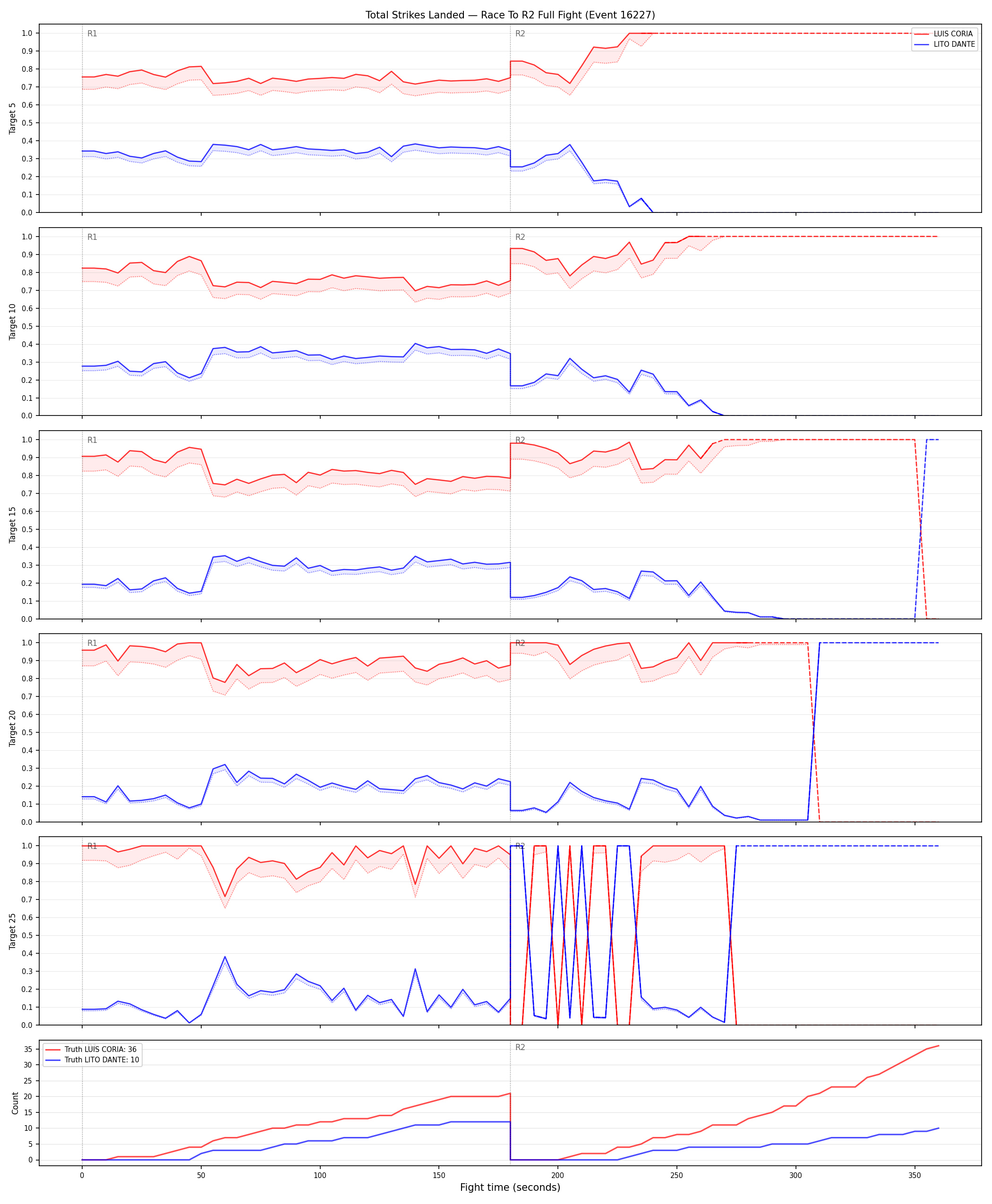 Round: Total Strikes Landed — round 2 — fight view — Dev