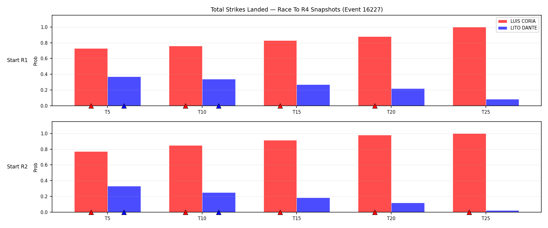 Round: Total Strikes Landed — round 4 — snapshots — Dev