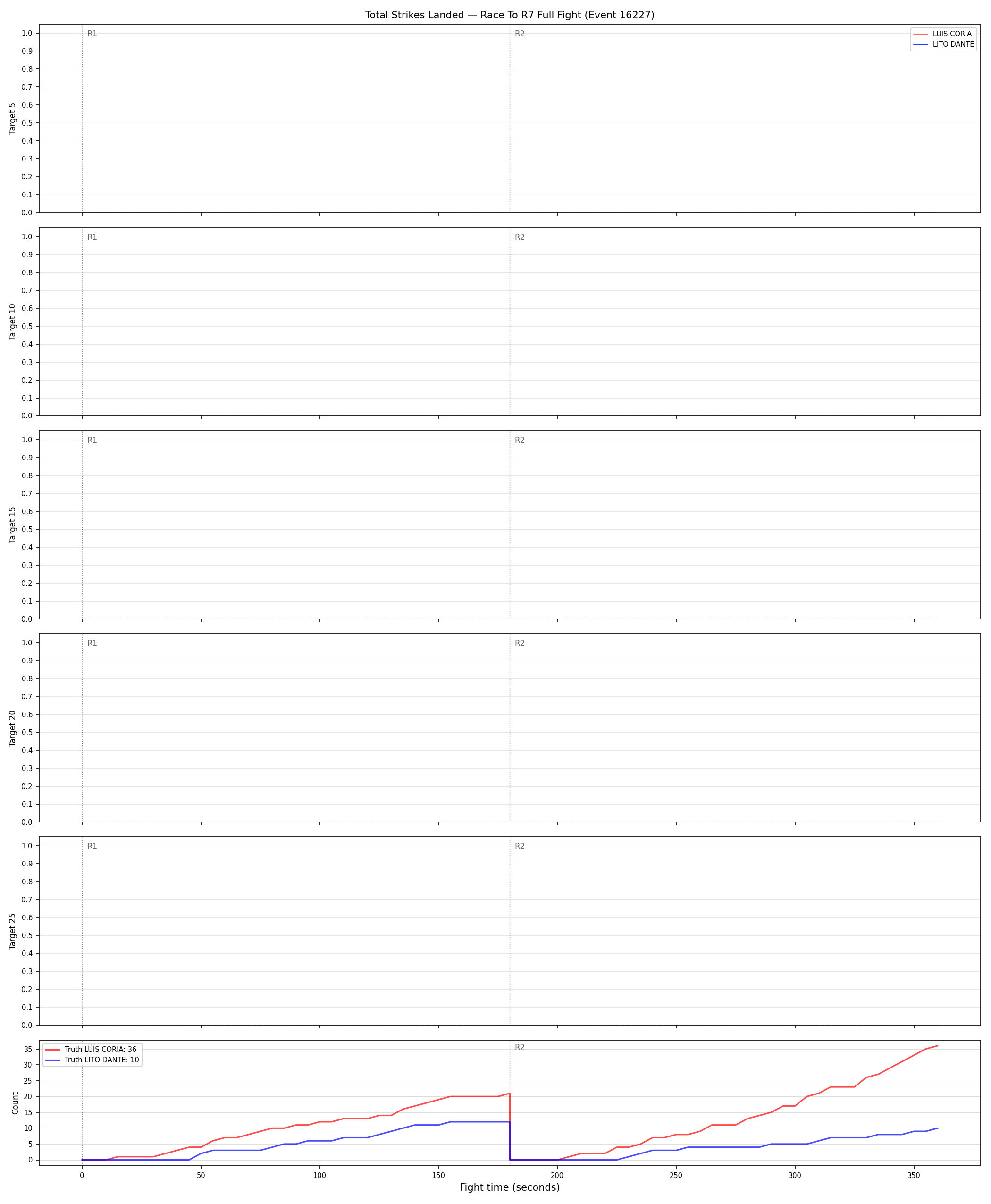 Round: Total Strikes Landed — round 7 — fight view — Dev