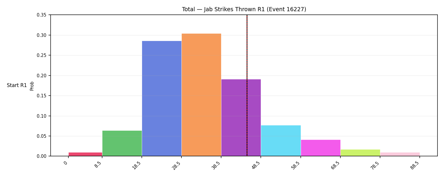 Stats/Round/Total Bins/Jab Strikes Thrown/Round 01/16227 Round 01 Snapshots — Dev