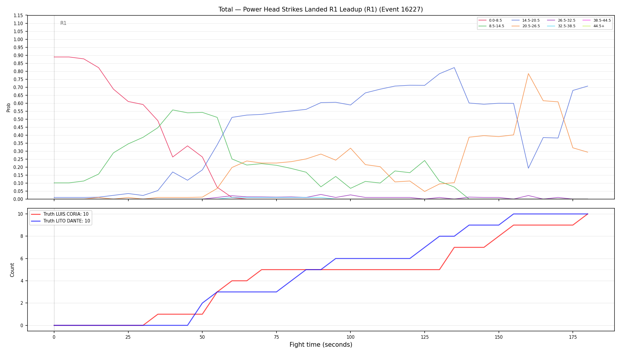 Stats/Round/Total Bins/Power Head Strikes Landed/Round 01/16227 Round 01 Leadup — Dev