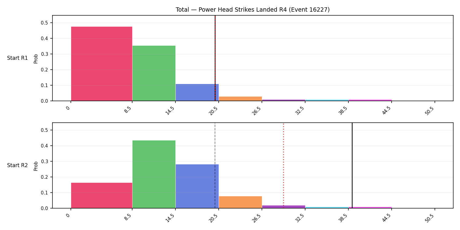 Stats/Round/Total Bins/Power Head Strikes Landed/Round 04/16227 Round 04 Snapshots — Dev