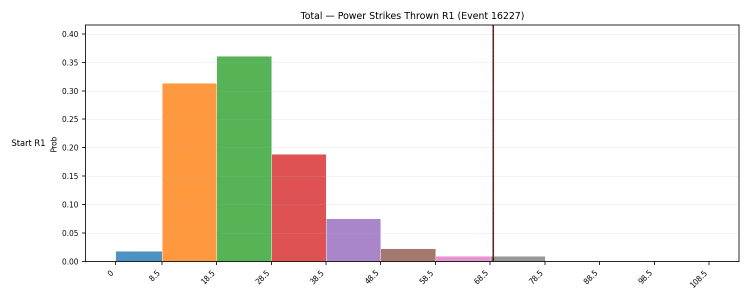 Stats/Round/Total Bins/Power Strikes Thrown/Round 01/16227 Round 01 Snapshots — Dev