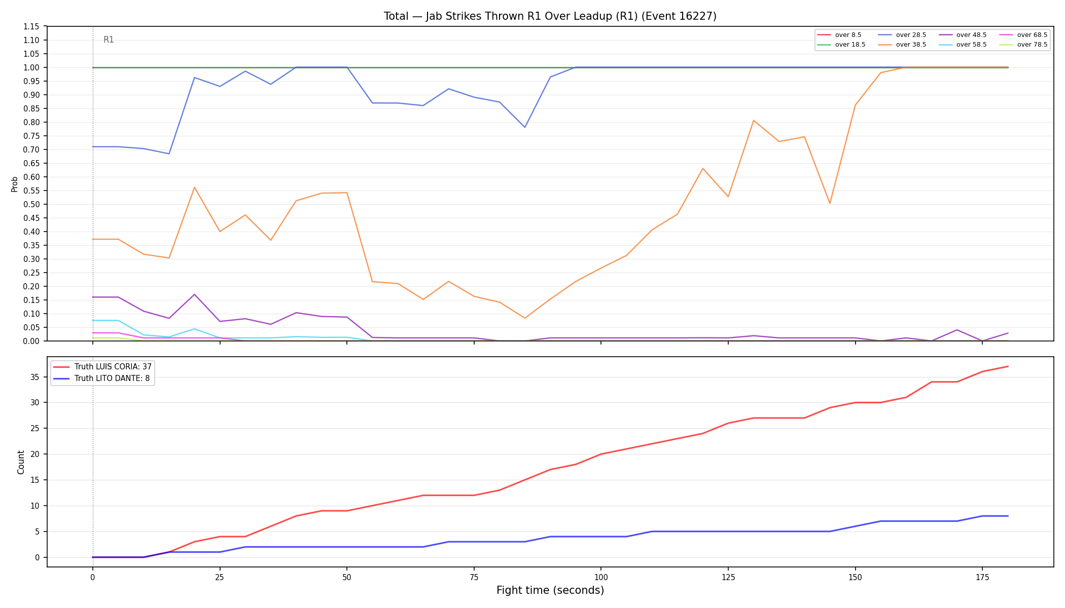 Stats/Round/Total Overs/Jab Strikes Thrown/Round 01/16227 Round 01 Over Leadup — Dev