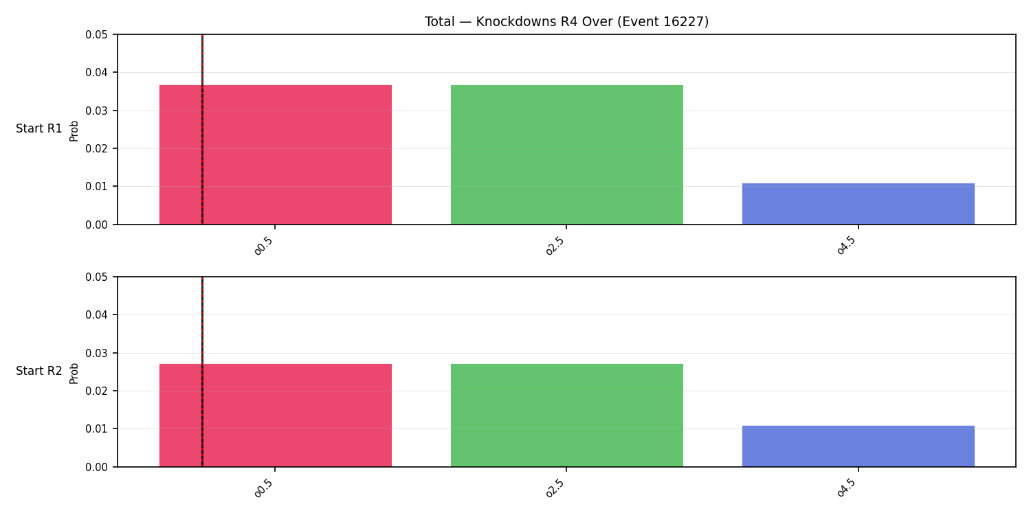 Stats/Round/Total Overs/Knockdowns/Round 04/16227 Round 04 Over Snapshots — Dev