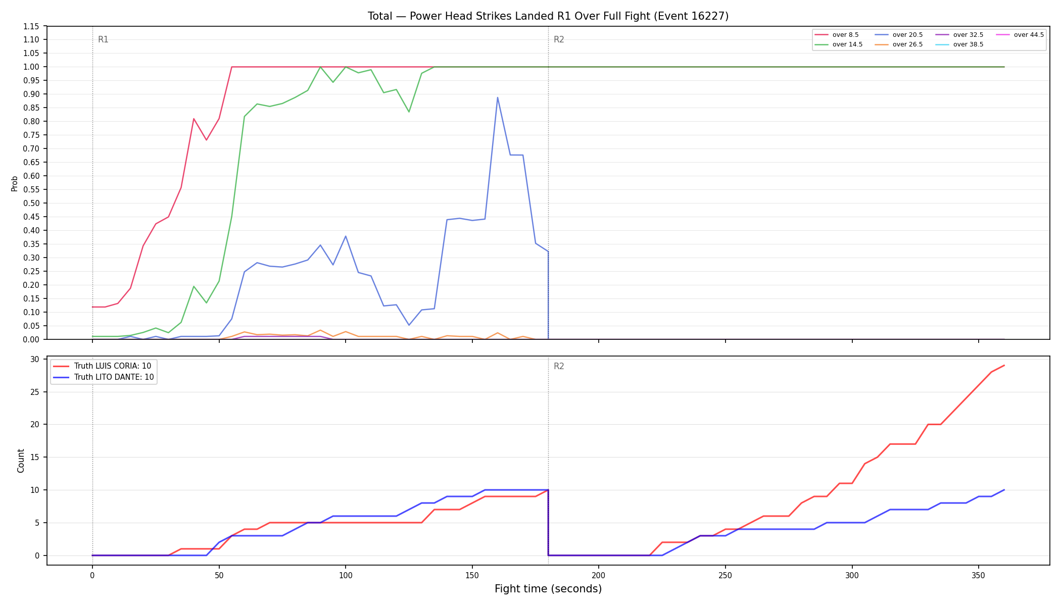 Stats/Round/Total Overs/Power Head Strikes Landed/Round 01/16227 Round 01 Over Fight — Dev