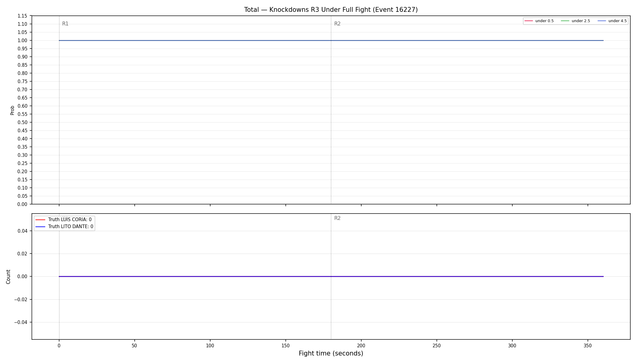 Stats/Round/Total Unders/Knockdowns/Round 03/16227 Round 03 Under Fight — Dev