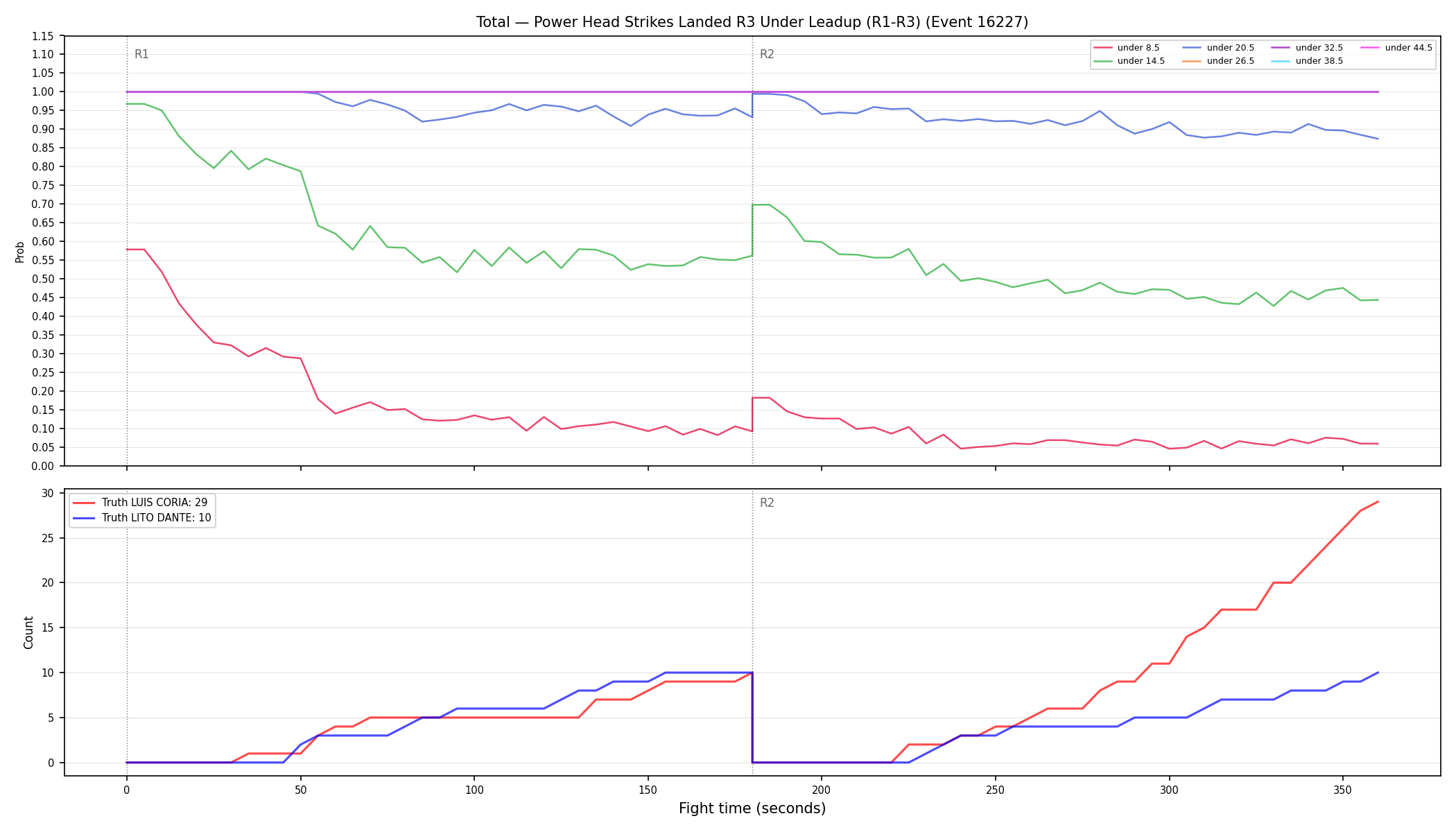 Stats/Round/Total Unders/Power Head Strikes Landed/Round 03/16227 Round 03 Under Leadup — Dev