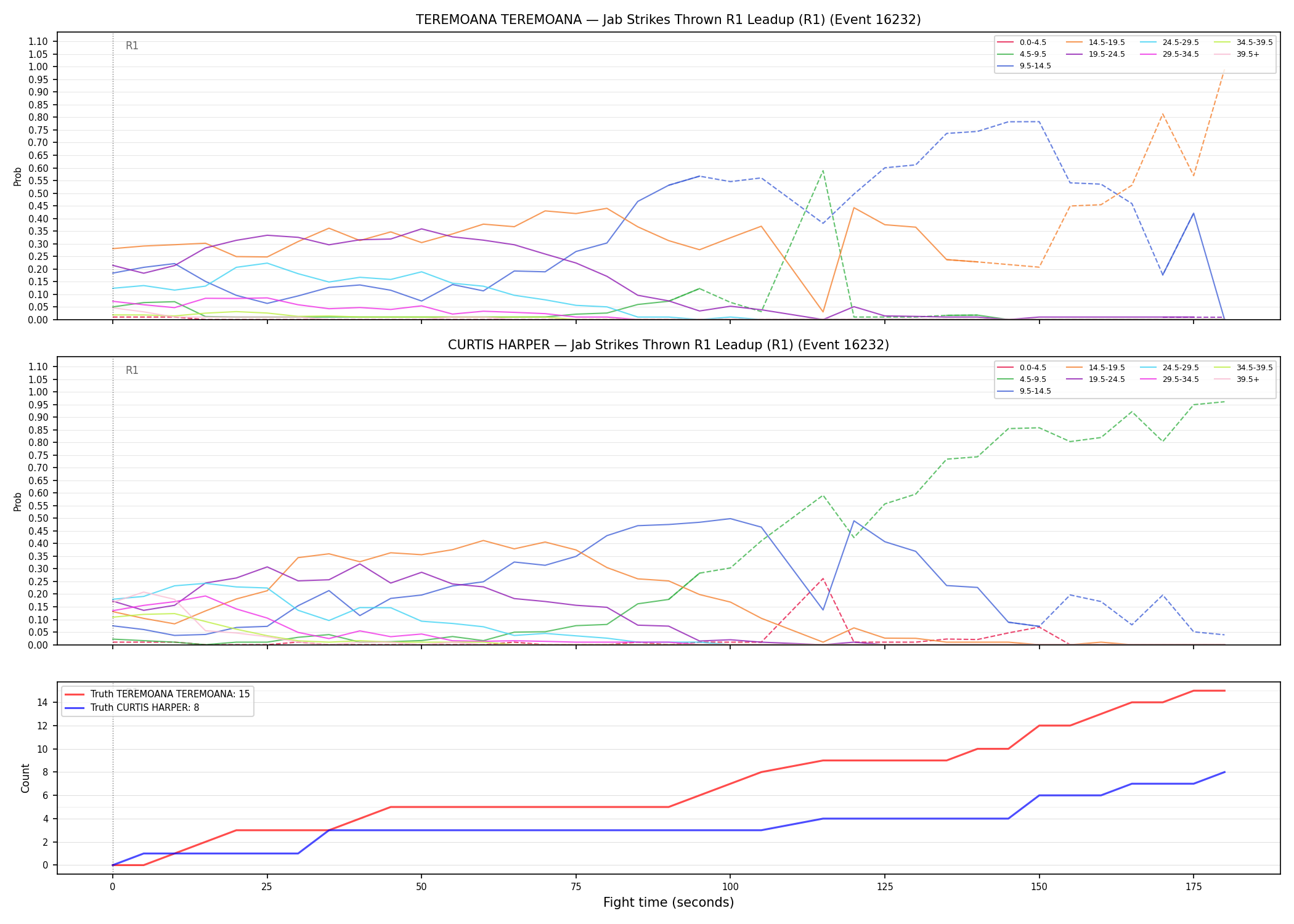 Round: Jab Strikes Thrown — round 1 — leadup — Dev