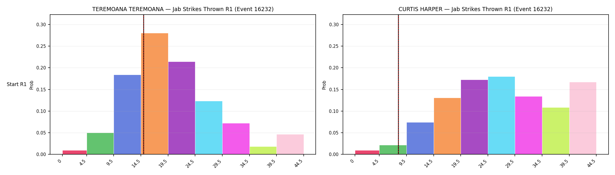 Round: Jab Strikes Thrown — round 1 — snapshots — Dev