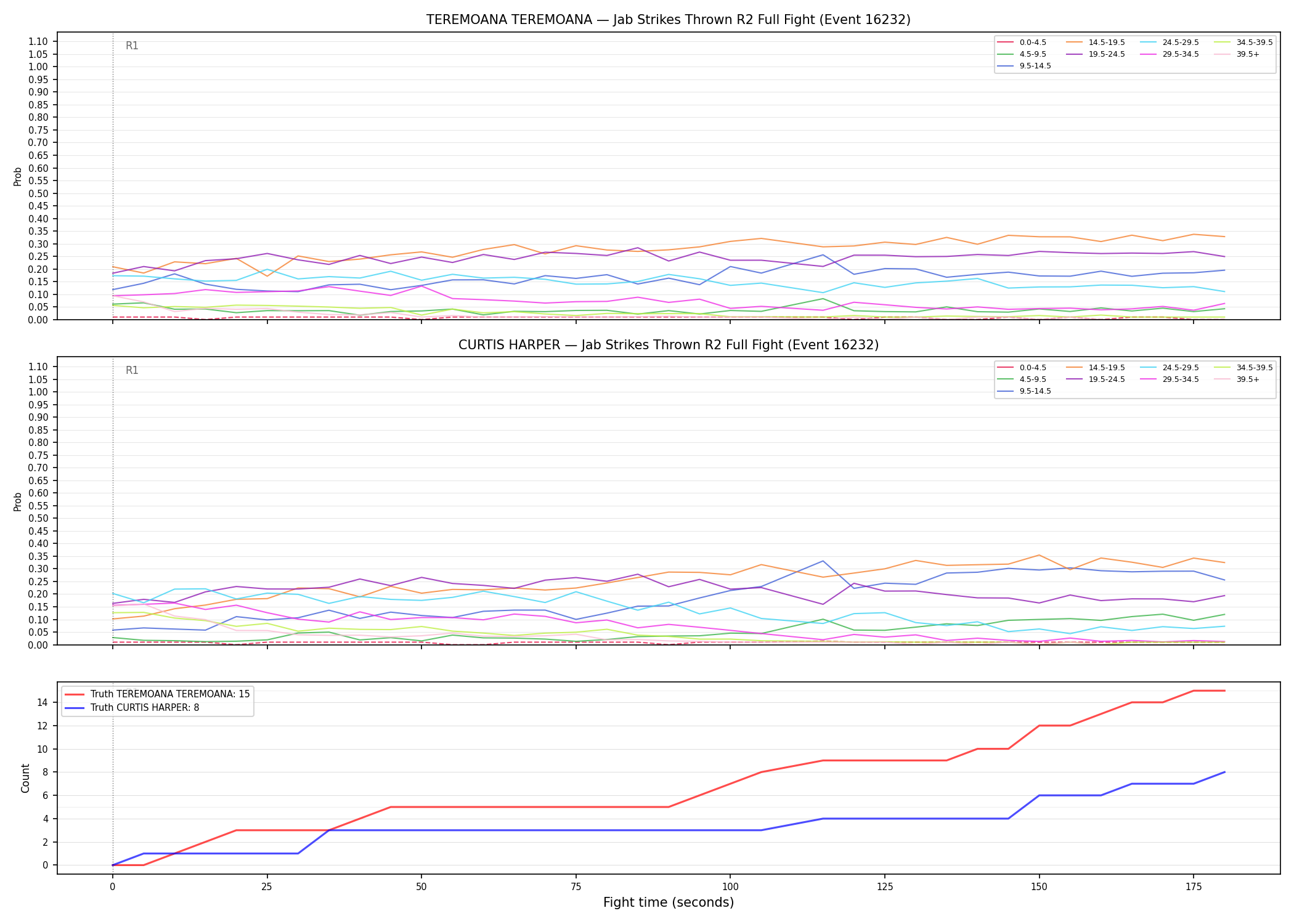 Round: Jab Strikes Thrown — round 2 — fight view — Dev