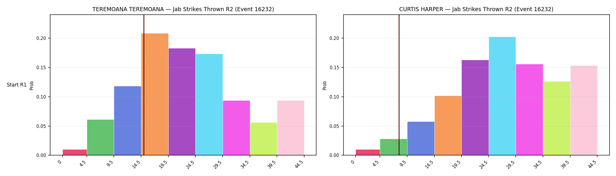 Round: Jab Strikes Thrown — round 2 — snapshots — Dev