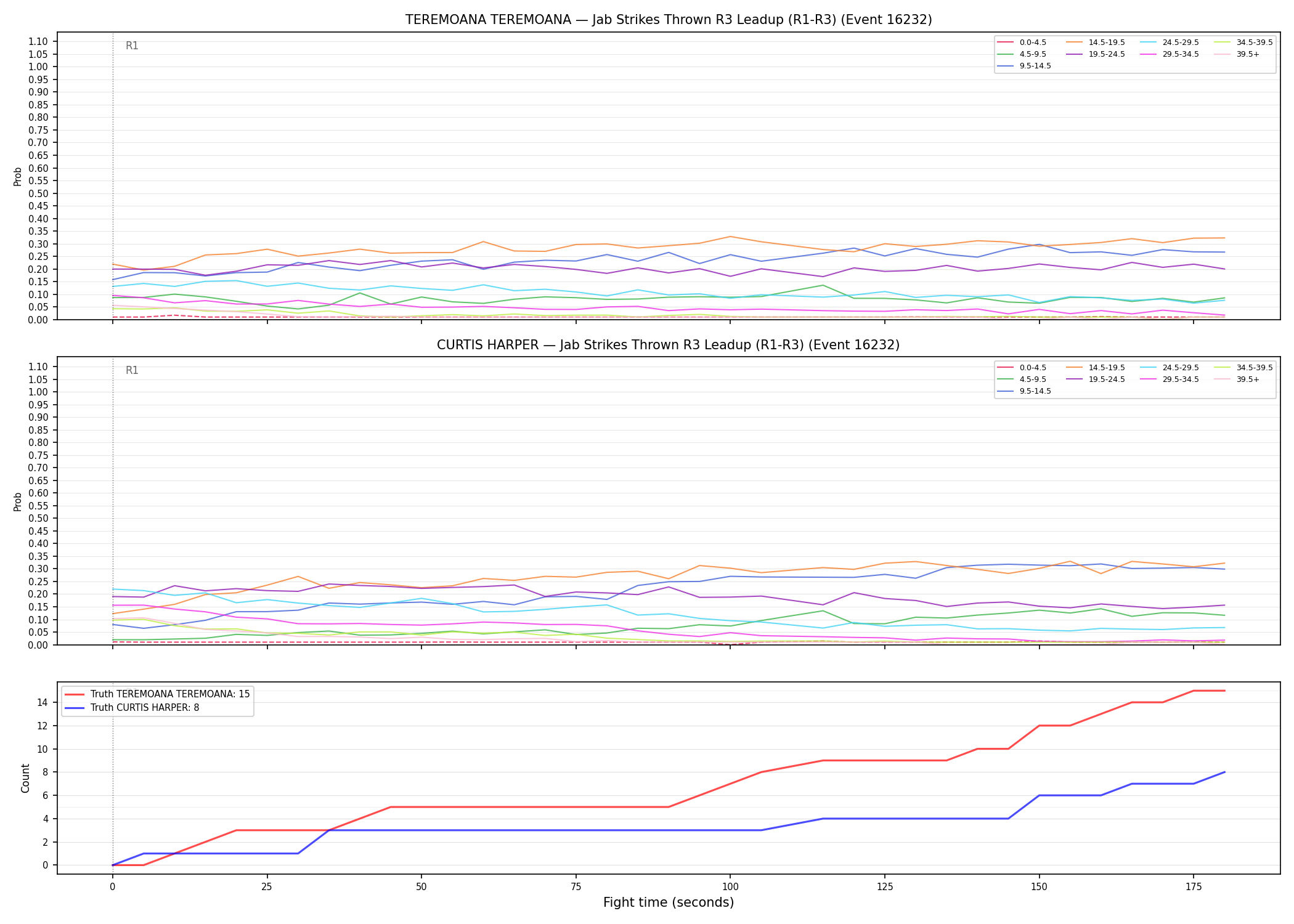 Round: Jab Strikes Thrown — round 3 — leadup — Dev