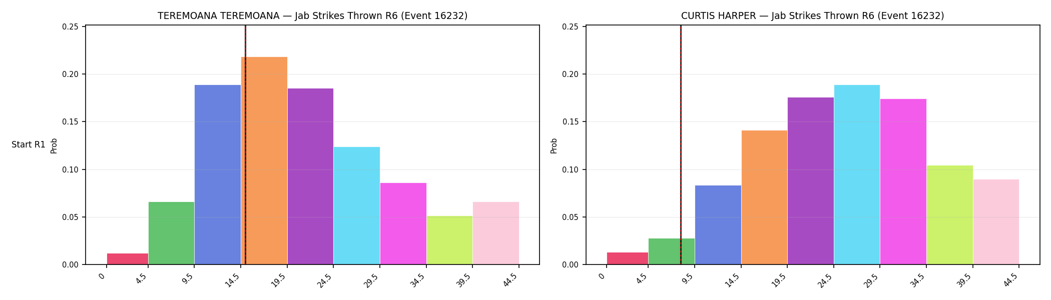 Round: Jab Strikes Thrown — round 6 — snapshots — Dev