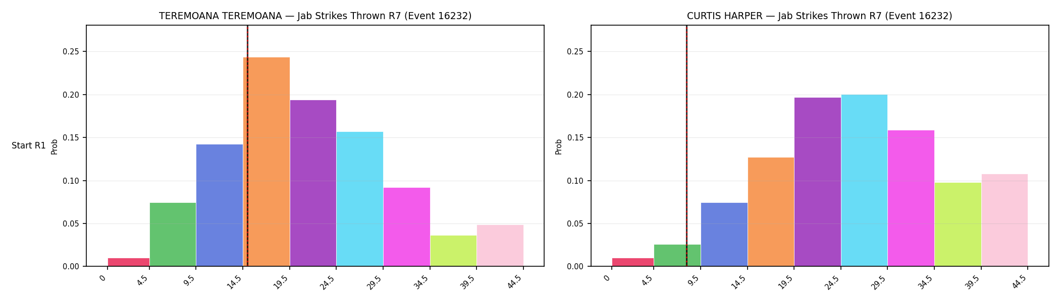 Round: Jab Strikes Thrown — round 7 — snapshots — Dev