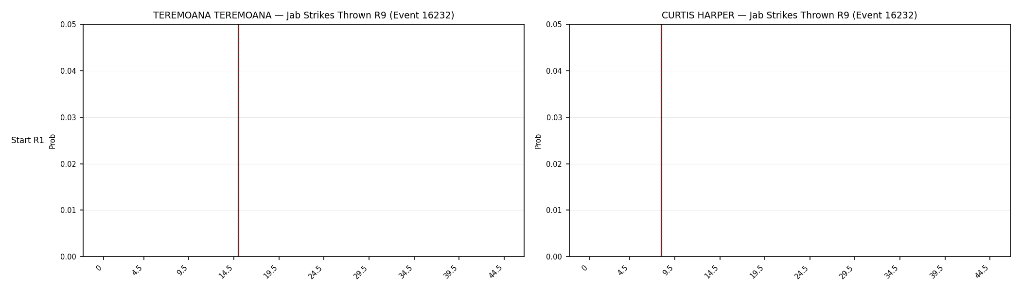 Round: Jab Strikes Thrown — round 9 — snapshots — Dev