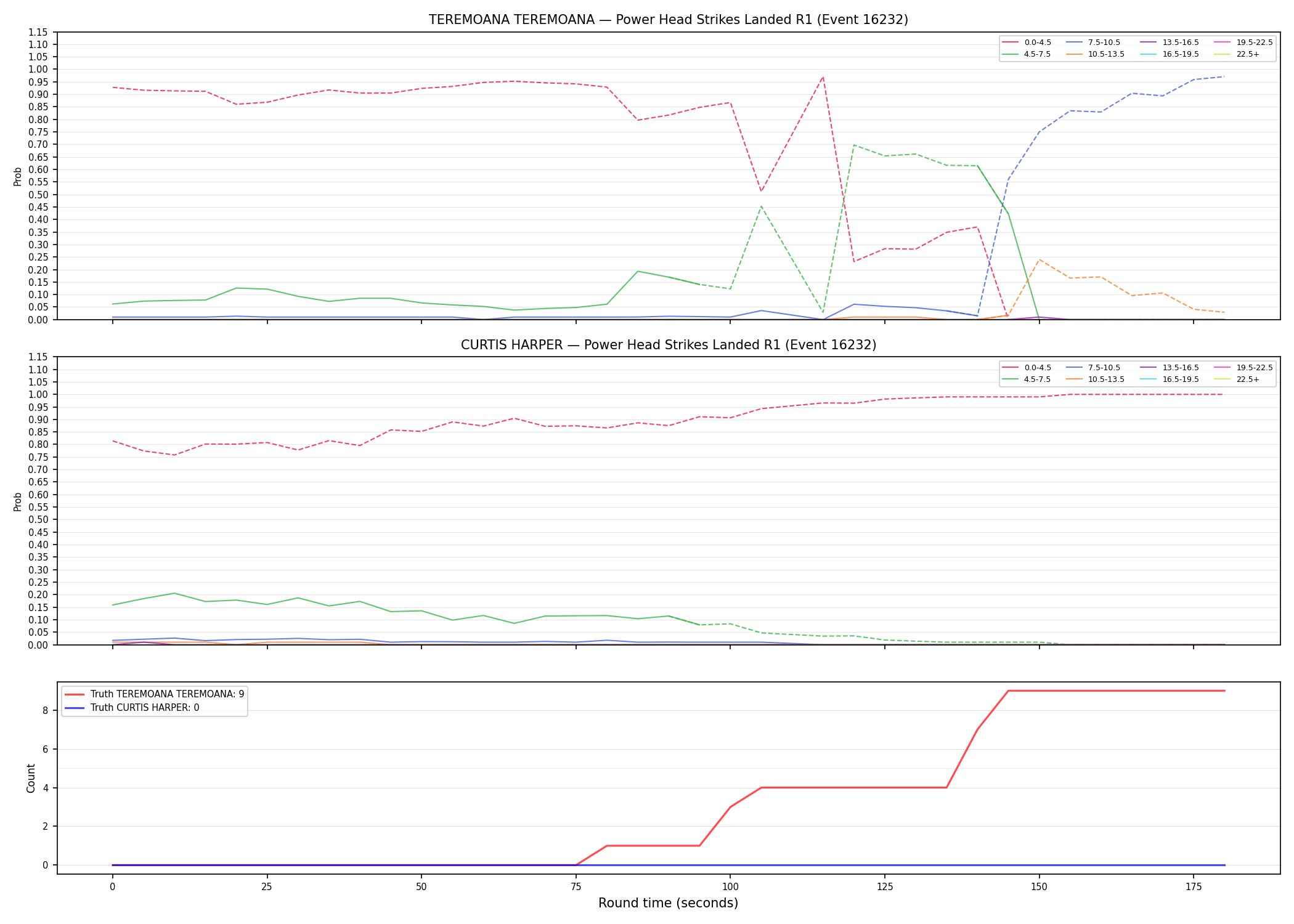Round: Power Head Strikes Landed — round 1 — Dev