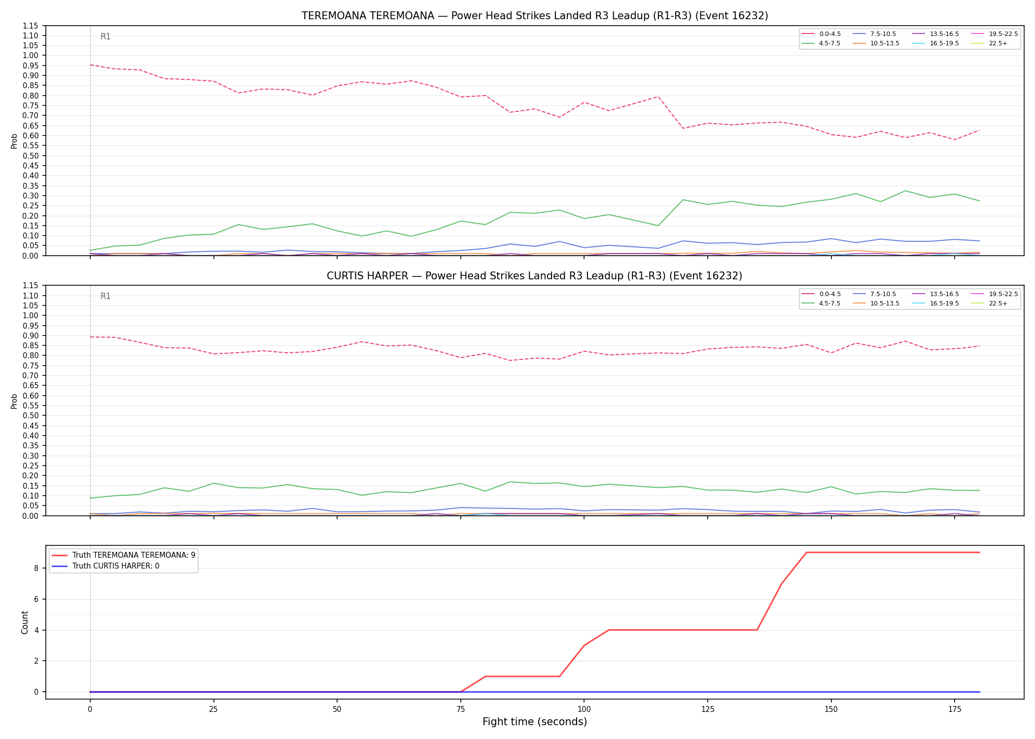 Round: Power Head Strikes Landed — round 3 — leadup — Dev