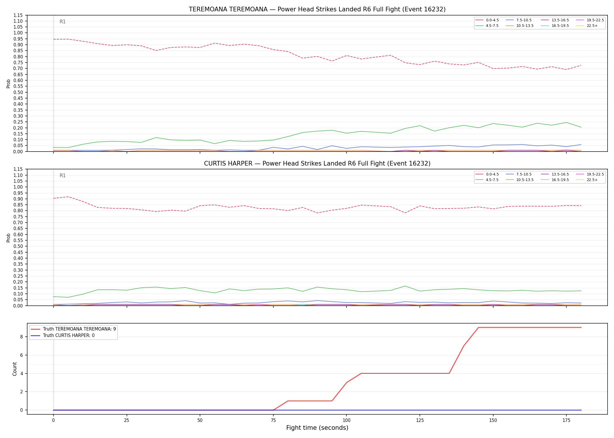 Round: Power Head Strikes Landed — round 6 — fight view — Dev