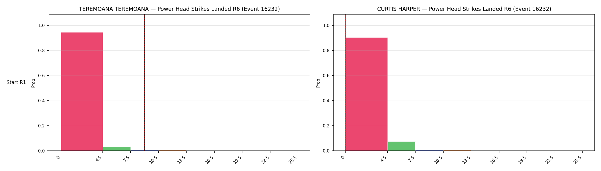 Round: Power Head Strikes Landed — round 6 — snapshots — Dev